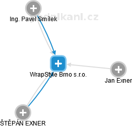 WrapStyle Brno s.r.o. - náhled vizuálního zobrazení vztahů obchodního rejstříku