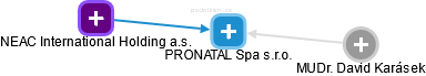 PRONATAL Spa s.r.o. - náhled vizuálního zobrazení vztahů obchodního rejstříku