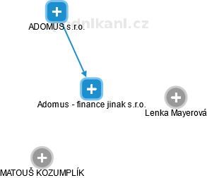 Adomus - finance jinak s.r.o. - náhled vizuálního zobrazení vztahů obchodního rejstříku