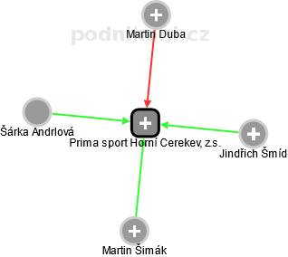 Prima sport Horní Cerekev, z.s. - náhled vizuálního zobrazení vztahů obchodního rejstříku