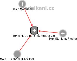 Tenis klub Jindřichův Hradec z.s. - náhled vizuálního zobrazení vztahů obchodního rejstříku