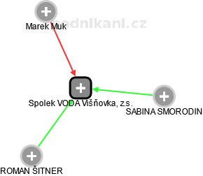 Spolek VODA Višňovka, z.s. - náhled vizuálního zobrazení vztahů obchodního rejstříku