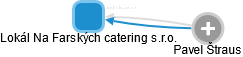 Lokál Na Farských catering s.r.o. - náhled vizuálního zobrazení vztahů obchodního rejstříku