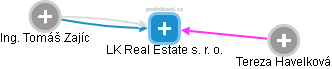 LK Real Estate s. r. o. - náhled vizuálního zobrazení vztahů obchodního rejstříku