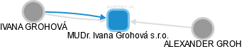 MUDr. Ivana Grohová s.r.o. - náhled vizuálního zobrazení vztahů obchodního rejstříku