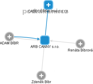 ARB CANNY s.r.o. - náhled vizuálního zobrazení vztahů obchodního rejstříku