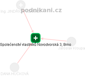 Společenství vlastníků Novodvorská 3, Brno - náhled vizuálního zobrazení vztahů obchodního rejstříku