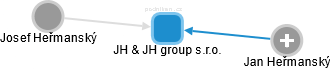 JH & JH group s.r.o. - náhled vizuálního zobrazení vztahů obchodního rejstříku