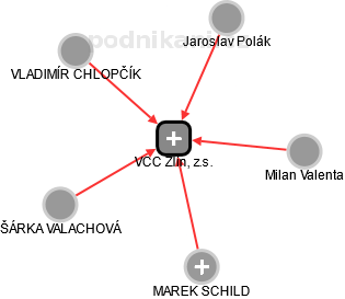 VCC Zlín, z.s. - náhled vizuálního zobrazení vztahů obchodního rejstříku