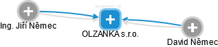 OLZANKA s.r.o. - náhled vizuálního zobrazení vztahů obchodního rejstříku