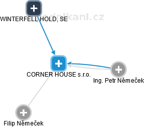 CORNER HOUSE s.r.o. - náhled vizuálního zobrazení vztahů obchodního rejstříku