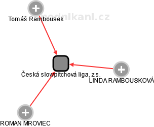 Česká slowpitchová liga, z.s. - náhled vizuálního zobrazení vztahů obchodního rejstříku