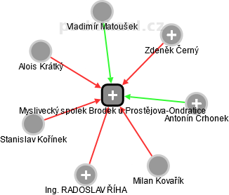 Myslivecký spolek Brodek u Prostějova-Ondratice - náhled vizuálního zobrazení vztahů obchodního rejstříku