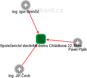 Společenství vlastníků domu Chládkova 22, Brno - náhled vizuálního zobrazení vztahů obchodního rejstříku
