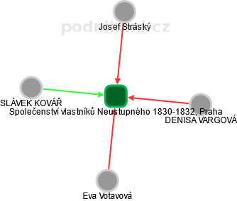 Společenství vlastníků Neustupného 1830-1832, Praha - náhled vizuálního zobrazení vztahů obchodního rejstříku