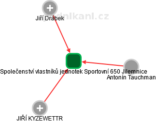 Společenství vlastníků jednotek Sportovní 650 Jilemnice - náhled vizuálního zobrazení vztahů obchodního rejstříku