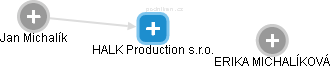 HALK Production s.r.o. - náhled vizuálního zobrazení vztahů obchodního rejstříku