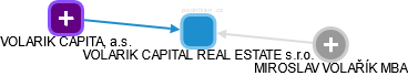 VOLARIK CAPITAL REAL ESTATE s.r.o. - náhled vizuálního zobrazení vztahů obchodního rejstříku