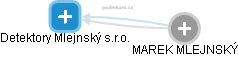 Detektory Mlejnský s.r.o. - náhled vizuálního zobrazení vztahů obchodního rejstříku