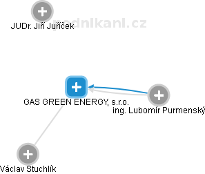GAS GREEN ENERGY, s.r.o. - náhled vizuálního zobrazení vztahů obchodního rejstříku