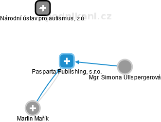 Pasparta Publishing, s.r.o. - náhled vizuálního zobrazení vztahů obchodního rejstříku