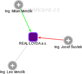 REAL LOYDA a.s. - náhled vizuálního zobrazení vztahů obchodního rejstříku