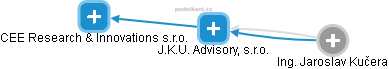 J.K.U. Advisory, s.r.o. - náhled vizuálního zobrazení vztahů obchodního rejstříku