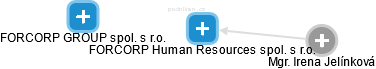 FORCORP Human Resources spol. s r.o. - náhled vizuálního zobrazení vztahů obchodního rejstříku