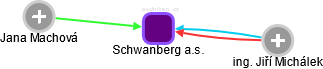 Schwanberg a.s. - náhled vizuálního zobrazení vztahů obchodního rejstříku