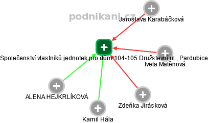 Společenství vlastníků jednotek pro dům 104-105 Družstevní ul., Pardubice - náhled vizuálního zobrazení vztahů obchodního rejstříku