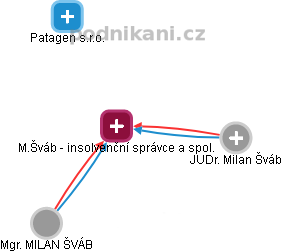 M.Šváb - insolvenční správce a spol. - náhled vizuálního zobrazení vztahů obchodního rejstříku