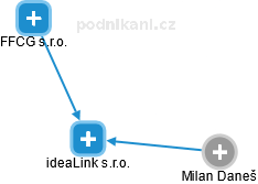 ideaLink s.r.o. - náhled vizuálního zobrazení vztahů obchodního rejstříku