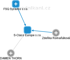 S-Class Europe s.r.o. - náhled vizuálního zobrazení vztahů obchodního rejstříku