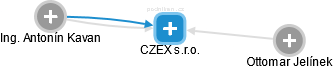 CZEX s.r.o. - náhled vizuálního zobrazení vztahů obchodního rejstříku