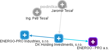 DK Holding Investments, s.r.o. - náhled vizuálního zobrazení vztahů obchodního rejstříku