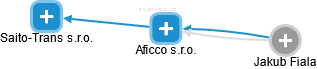 Aficco s.r.o. - náhled vizuálního zobrazení vztahů obchodního rejstříku