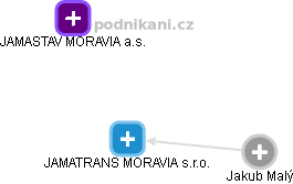 JAMATRANS MORAVIA s.r.o. - náhled vizuálního zobrazení vztahů obchodního rejstříku