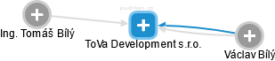 ToVa Development s.r.o. - náhled vizuálního zobrazení vztahů obchodního rejstříku