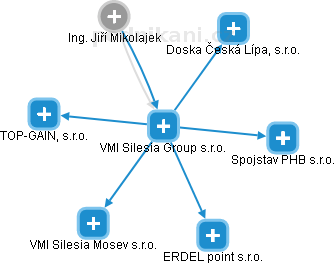 VMI Silesia Group s.r.o. - náhled vizuálního zobrazení vztahů obchodního rejstříku