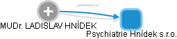 Psychiatrie Hnídek s.r.o. - náhled vizuálního zobrazení vztahů obchodního rejstříku