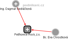 Petřkovice Rock, z.s. - náhled vizuálního zobrazení vztahů obchodního rejstříku