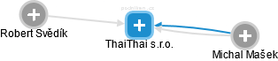 ThaiThai s.r.o. - náhled vizuálního zobrazení vztahů obchodního rejstříku