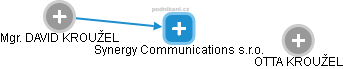 Synergy Communications s.r.o. - náhled vizuálního zobrazení vztahů obchodního rejstříku