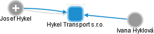 Hykel Transport s.r.o. - náhled vizuálního zobrazení vztahů obchodního rejstříku