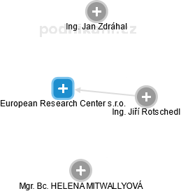 European Research Center s.r.o. - náhled vizuálního zobrazení vztahů obchodního rejstříku