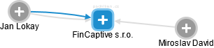 FinCaptive s.r.o. - náhled vizuálního zobrazení vztahů obchodního rejstříku