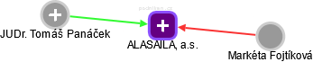 ALASAILA, a.s. - náhled vizuálního zobrazení vztahů obchodního rejstříku
