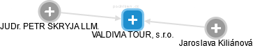 VALDIVIA TOUR, s.r.o. - náhled vizuálního zobrazení vztahů obchodního rejstříku