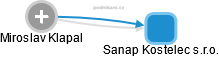 Sanap Kostelec s.r.o. - náhled vizuálního zobrazení vztahů obchodního rejstříku