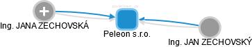 Peleon s.r.o. - náhled vizuálního zobrazení vztahů obchodního rejstříku